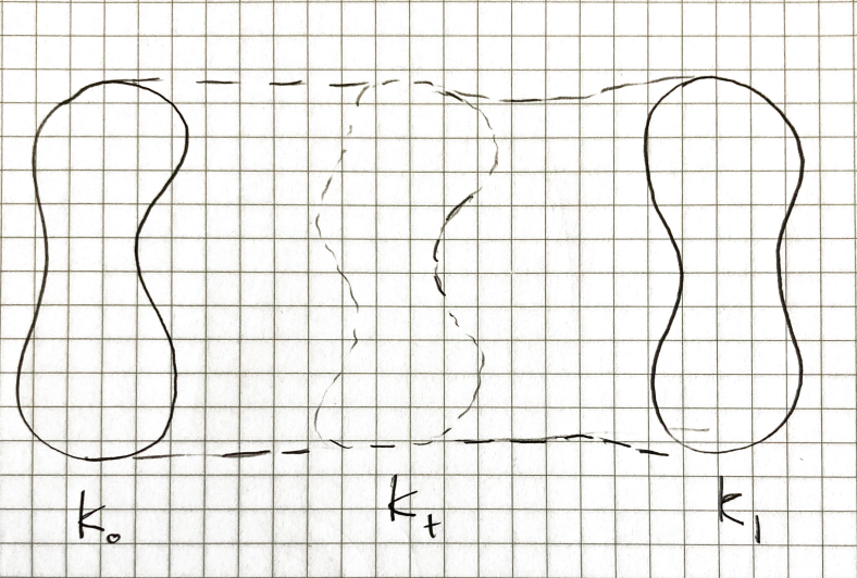 An illustration of an isotopy, showing a knotted loop K0 being continuously deformed into an unknotted loop K1 within a larger manifold M.